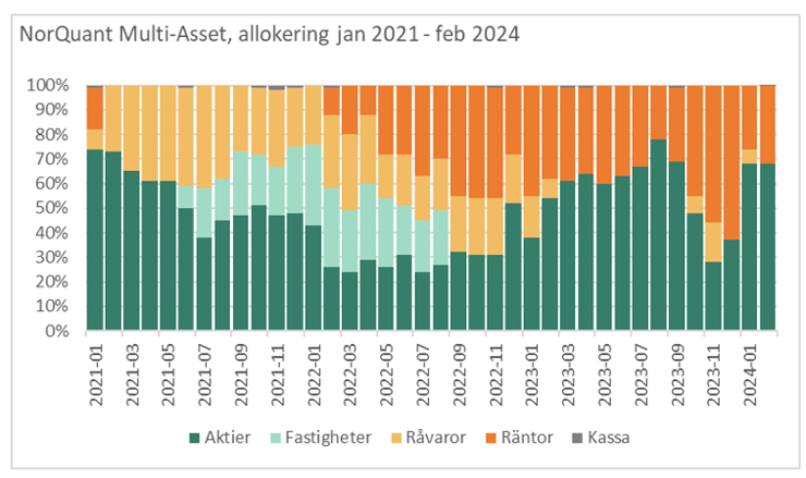 Allokering, Multi Asset-1