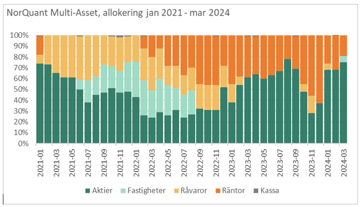 Allokering, Multi Asset-2