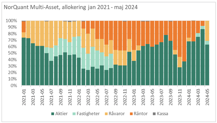 Allokering, Multi Asset-3