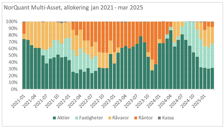 Allokering, Multi Asset-Apr-01-2025-02-50-24-8197-PM