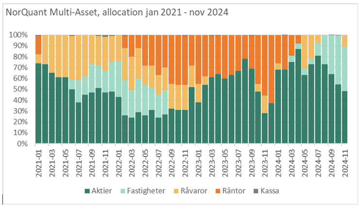 Allokering, Multi Asset-Dec-03-2024-03-32-37-8922-PM