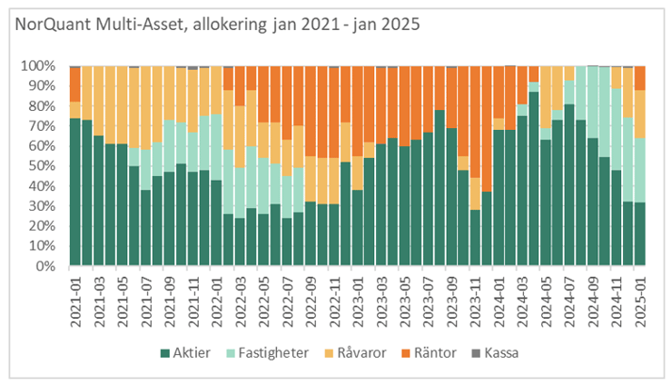 Allokering, Multi Asset-Feb-04-2025-01-40-51-8429-PM