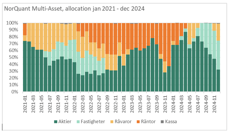 Allokering, Multi Asset-Jan-07-2025-02-04-23-4784-PM