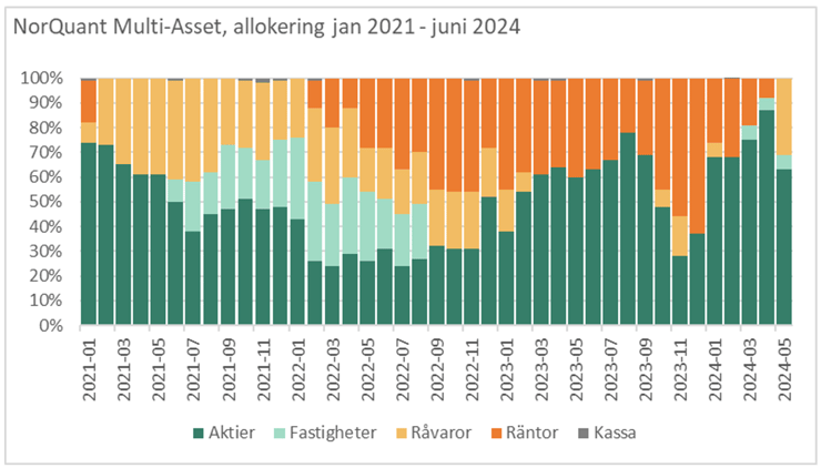 Allokering, Multi Asset-Jul-09-2024-05-57-05-4182-AM