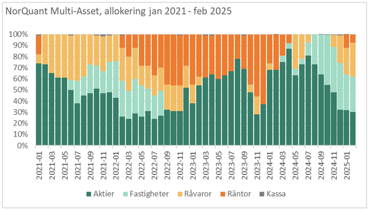 Allokering, Multi Asset-Mar-04-2025-08-55-36-8736-AM