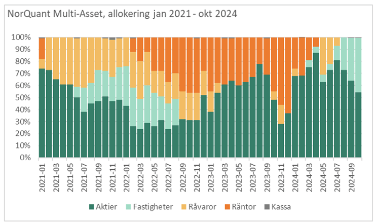 Allokering, Multi Asset-Nov-05-2024-08-39-34-4530-AM