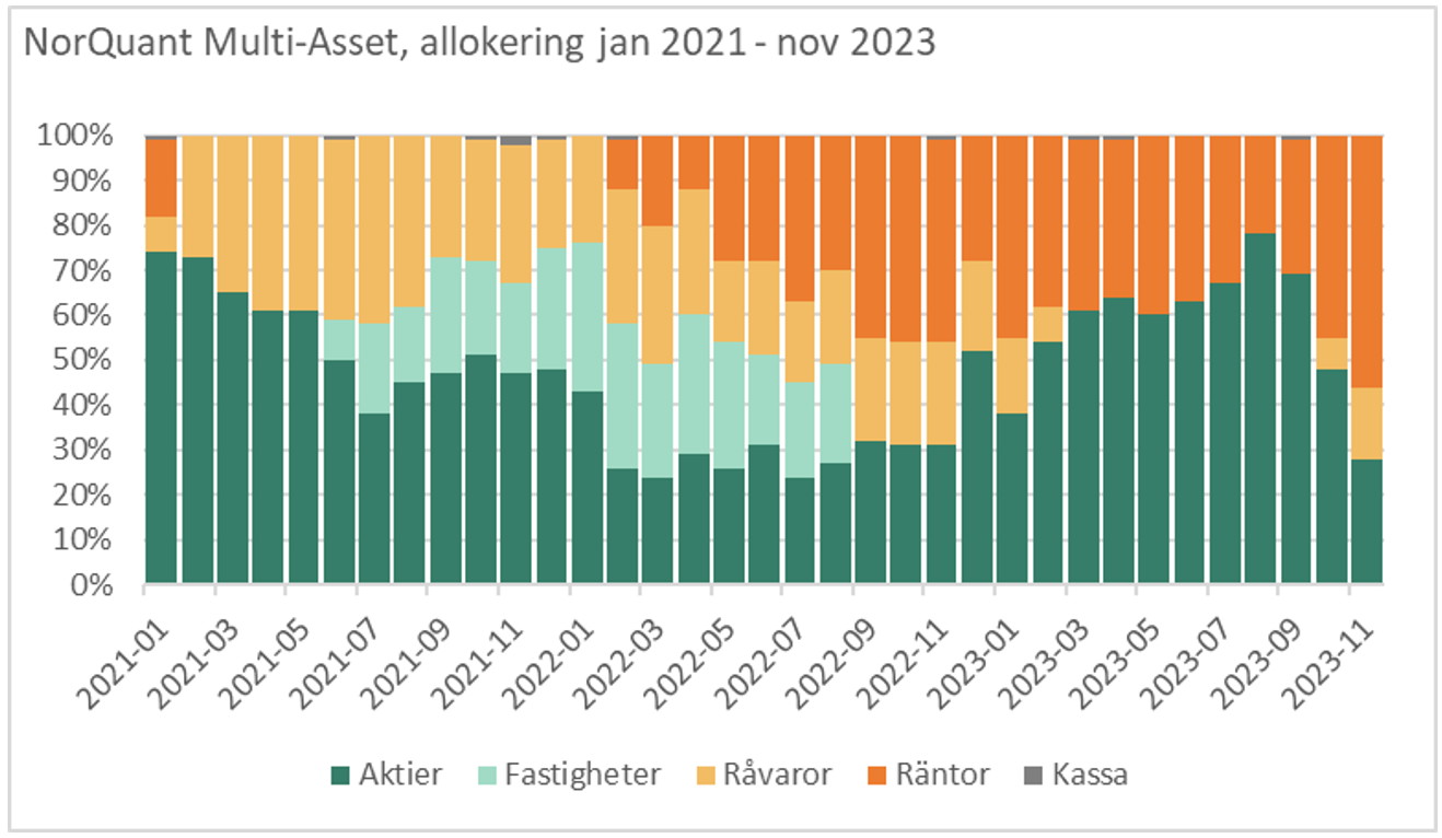 Allokering, Multi Asset