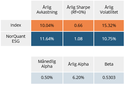 Avkastning ESG