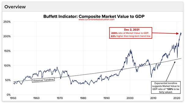 Buffet Indicator