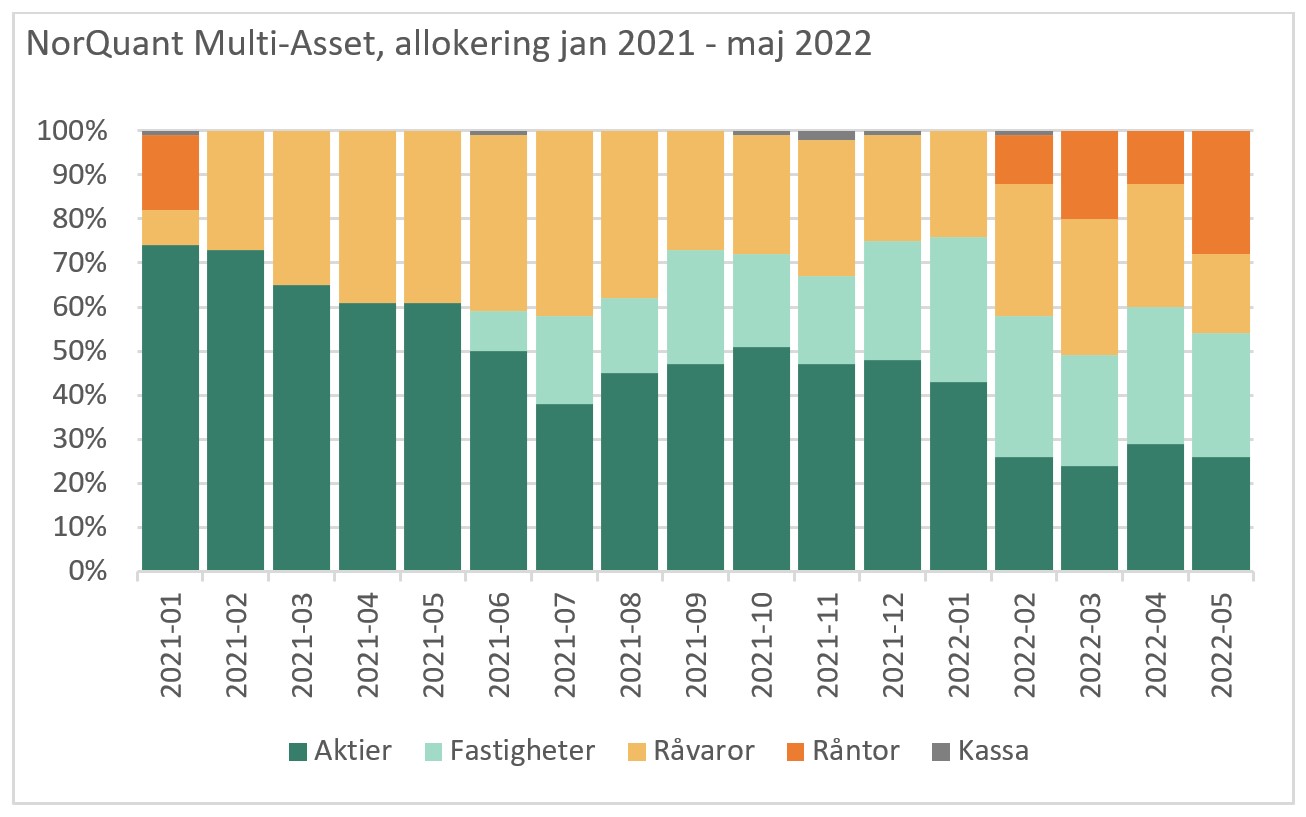 allokering maj