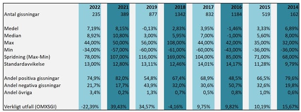 utfallet börsgissningen 2022